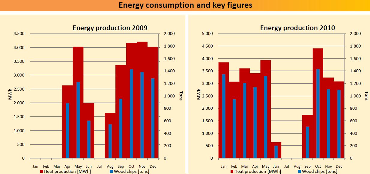 Diagram 1 – Amount of wood chips used (input) and heat produced (output) per month during the years 2009 and 2010